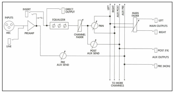 Basic mixer signal flow diagram