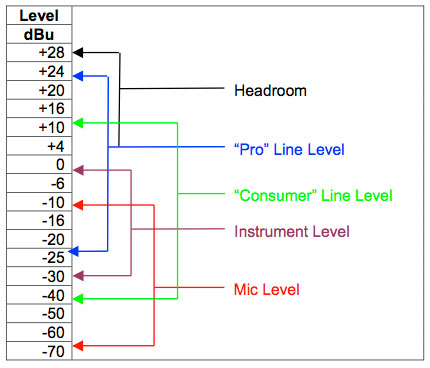 common operating level ranges