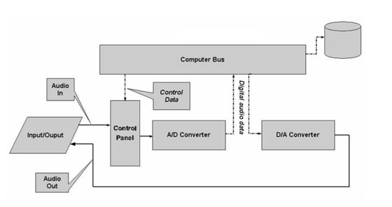 Block Diagram of a Basic Sound Card