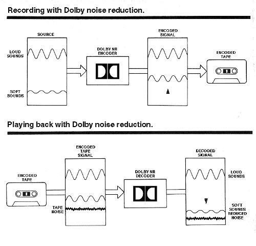 How Dolby Noise Reduction Works