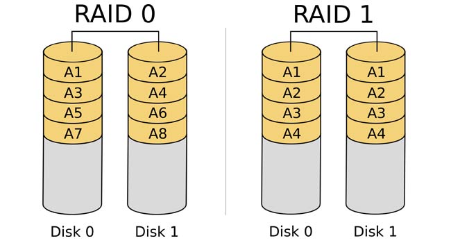 RAID 0 and RAID 1